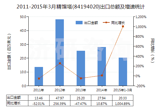 2011-2015年3月精餾塔(84194020)出口總額及增速統(tǒng)計(jì) 2011-2015年3月精餾塔(84194020)出口總額及增速統(tǒng)計(jì)